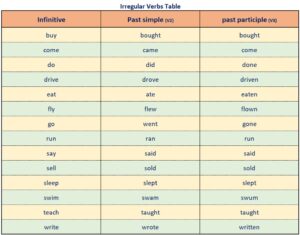 Irregular verbs table