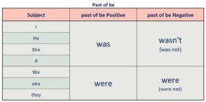 Past of am is are